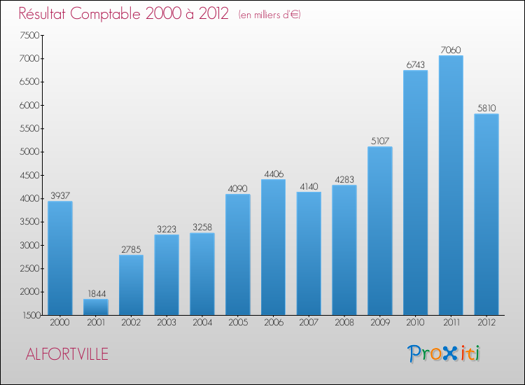 Evolution du résultat comptable pour la commune de ALFORTVILLE de 2000 à 2012 Evolution du résultat comptable pour ALFORTVILLE de 2000 à 2012