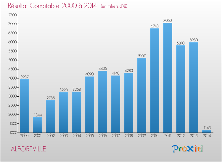 Evolution du résultat comptable pour la commune de ALFORTVILLE de 2000 à 2014 Evolution du résultat comptable pour ALFORTVILLE de 2000 à 2014