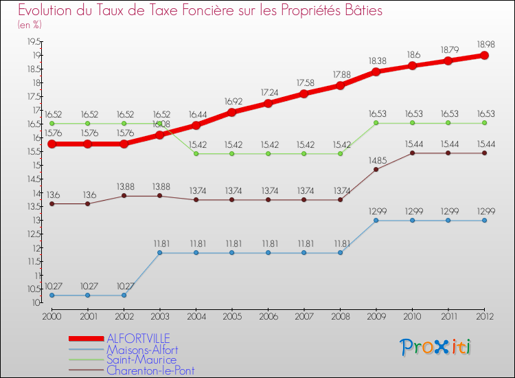 Evolution du taux de la taxe foncière sur le bati pour ALFORTVILLE et les communes proches de 2000 à 2012 Comparaison des taux de taxe foncière sur le bati pour ALFORTVILLE et les communes voisines de 2000 à 2012