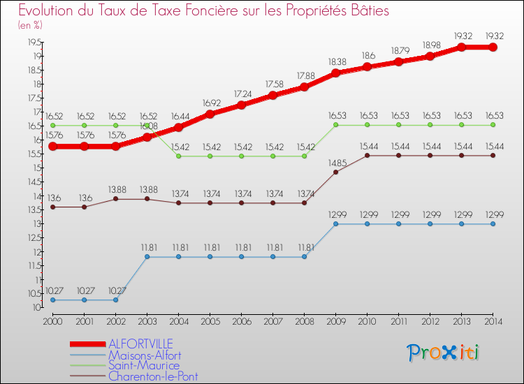 Evolution du taux de la taxe foncière sur le bati pour ALFORTVILLE et les communes proches de 2000 à 2014 Comparaison des taux de taxe foncière sur le bati pour ALFORTVILLE et les communes voisines de 2000 à 2014
