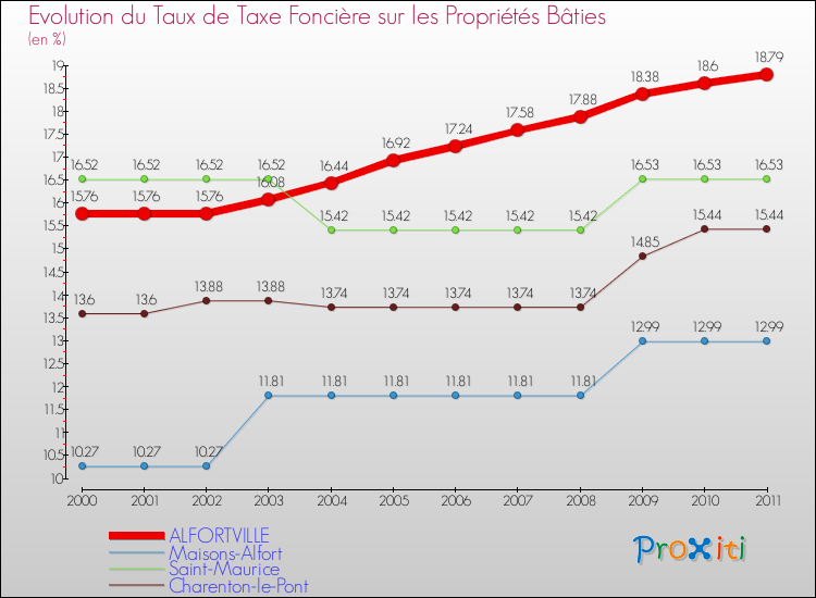 Evolution du taux de la taxe foncière sur le bati pour ALFORTVILLE et les communes proches Comparaison des taux de taxe foncière sur le bati pour ALFORTVILLE et les communes voisines
