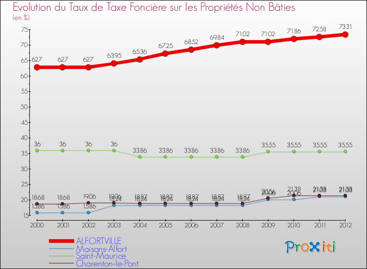 Evolution du taux de la taxe foncière sur les immeubles et terrains non batis pour ALFORTVILLE et les communes proches de 2000 à 2012 Comparaison des taux de la taxe foncière sur les immeubles et terrains non batis pour ALFORTVILLE et les communes voisines de 2000 à 2012