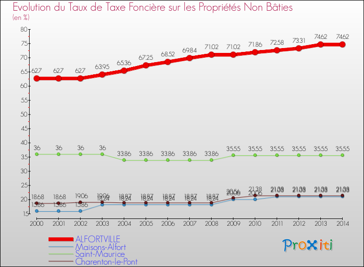 Evolution du taux de la taxe foncière sur les immeubles et terrains non batis pour ALFORTVILLE et les communes proches de 2000 à 2014 Comparaison des taux de la taxe foncière sur les immeubles et terrains non batis pour ALFORTVILLE et les communes voisines de 2000 à 2014