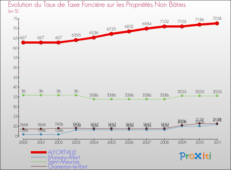 Evolution du taux de la taxe foncière sur les immeubles et terrains non batis pour ALFORTVILLE et les communes proches Comparaison des taux de la taxe foncière sur les immeubles et terrains non batis pour ALFORTVILLE et les communes voisines