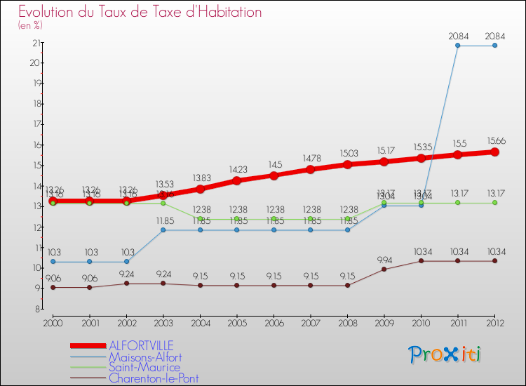 Evolution du taux de la taxe d'habitation pour ALFORTVILLE et les communes proches Comparaison des taux de la taxe d'habitation pour ALFORTVILLE et les communes voisines