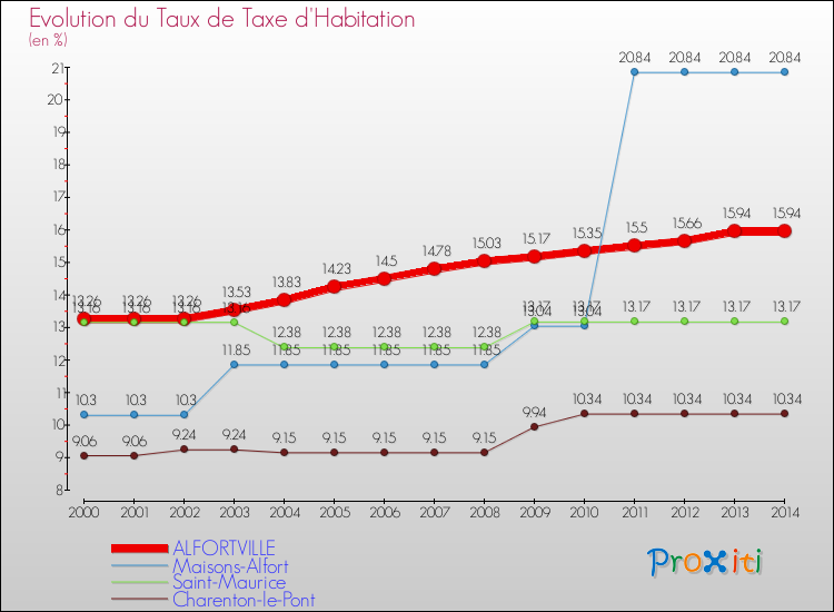 Evolution du taux de la taxe d'habitation pour ALFORTVILLE et les communes proches de 2000 à 2014 Comparaison des taux de la taxe d'habitation pour ALFORTVILLE et les communes voisines de 2000 à 2014