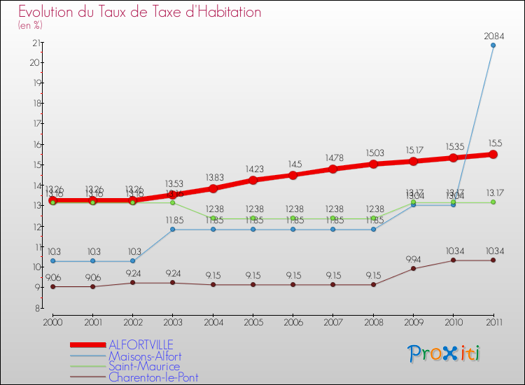 Evolution du taux de la taxe d'habitation pour ALFORTVILLE et les communes proches Comparaison des taux de la taxe d'habitation pour ALFORTVILLE et les communes voisines