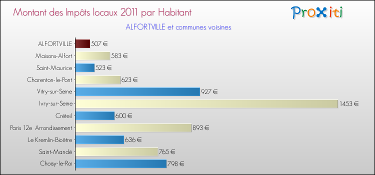 Montant des impôts locaux par Habitant pour ALFORTVILLE et les communes proches Comparaison des impôts locaux par habitant pour ALFORTVILLE et les communes voisines