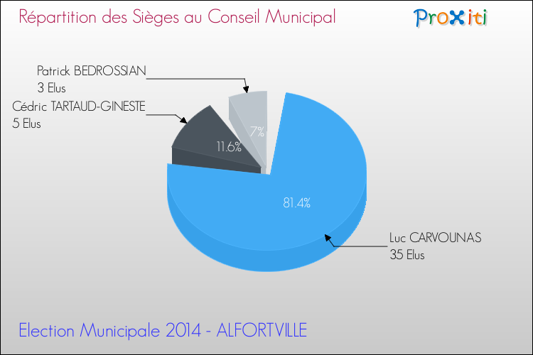 Répartition des élus au conseil municipal entre les listes au 2ème Tour des Elections Municipales 2014 de la commune de ALFORTVILLE Elections Municipales 2014 - Répartition des élus au conseil municipal entre les listes au 2ème Tour pour la commune de ALFORTVILLE