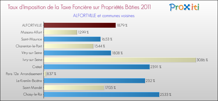 Taux d'imposition de la taxe foncière sur le bati 2011 pour ALFORTVILLE et les communes proches Comparaison des taux d'imposition de la taxe foncière sur le bati 2011 pour ALFORTVILLE et les communes voisines