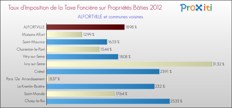 Taux d'imposition de la taxe foncière sur le bati 2012 pour ALFORTVILLE et les communes proches Comparaison des taux d'imposition de la taxe foncière sur le bati 2012 pour ALFORTVILLE et les communes voisines