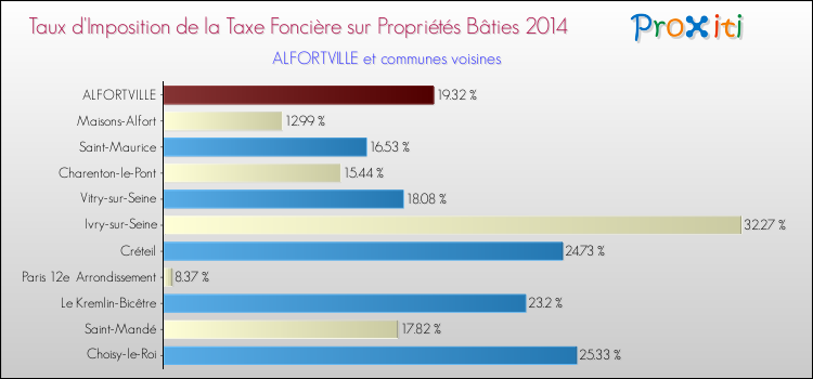 Taux d'imposition de la taxe foncière sur le bati 2014 pour ALFORTVILLE et les communes proches Comparaison des taux d'imposition de la taxe foncière sur le bati 2014 pour ALFORTVILLE et les communes voisines