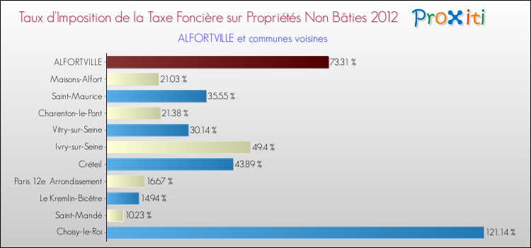 Taux d'imposition de la taxe foncière sur les immeubles et terrains non batis 2012 pour ALFORTVILLE et les communes proches Comparaison des taux d'imposition de la taxe foncière sur les immeubles et terrains non batis 2012 pour ALFORTVILLE et les communes voisines