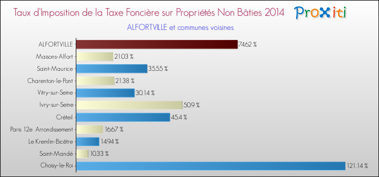 Taux d'imposition de la taxe foncière sur les immeubles et terrains non batis 2014 pour ALFORTVILLE et les communes proches Comparaison des taux d'imposition de la taxe foncière sur les immeubles et terrains non batis 2014 pour ALFORTVILLE et les communes voisines