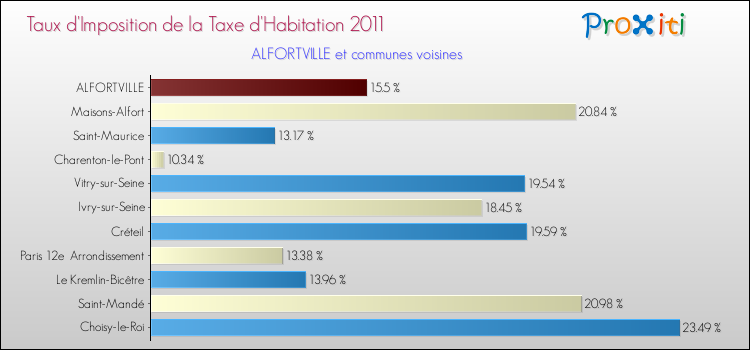 Taux d'imposition de la taxe d'habitation 2011 pour ALFORTVILLE et les communes proches Comparaison des taux d'imposition de la taxe d'habitation 2011 pour ALFORTVILLE et les communes voisines
