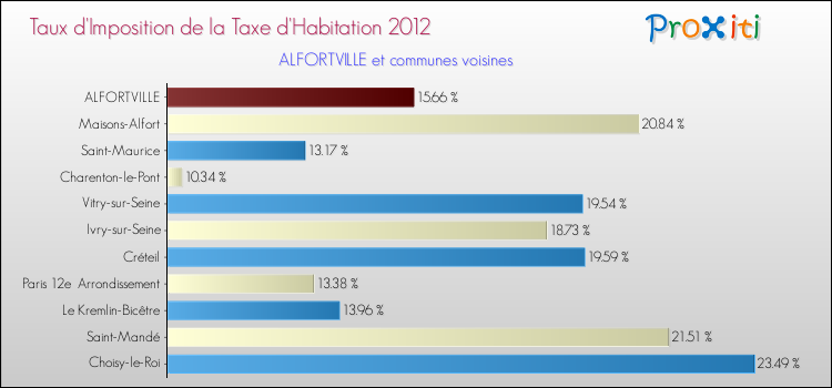 Taux d'imposition de la taxe d'habitation 2012 pour ALFORTVILLE et les communes proches Comparaison des taux d'imposition de la taxe d'habitation 2012 pour ALFORTVILLE et les communes voisines