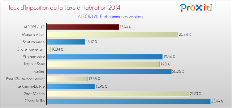 Taux d'imposition de la taxe d'habitation 2014 pour ALFORTVILLE et les communes proches Comparaison des taux d'imposition de la taxe d'habitation 2014 pour ALFORTVILLE et les communes voisines
