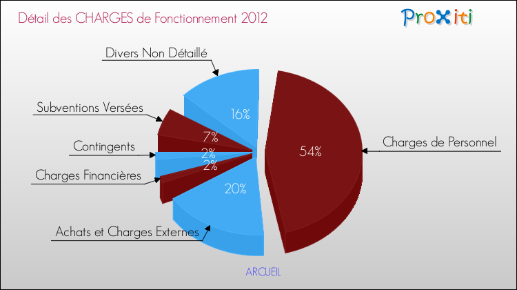 Décomposition des Charges de Fonctionnement 2012 de la commune de ARCUEIL Charges de Fonctionnement 2012 pour la commune de ARCUEIL