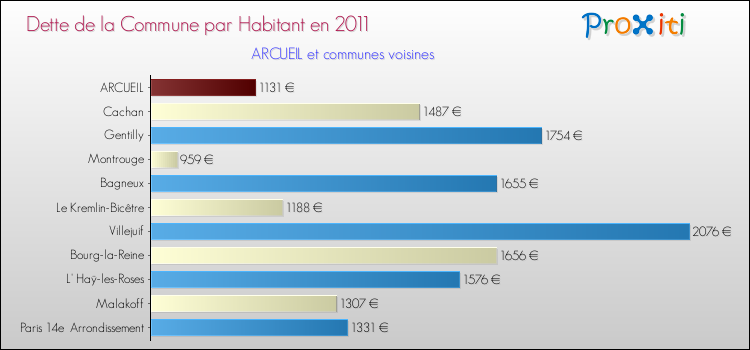 Dette par habitant de la commune en 2011 pour ARCUEIL et les communes proches Comparaison de la dette par habitant de la commune en 2011 pour ARCUEIL et les communes voisines