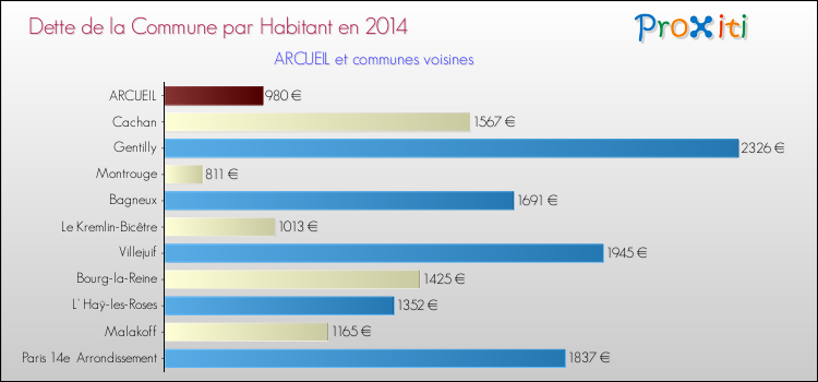 Comparaison de la dette par habitant de la commune en 2014 pour ARCUEIL et les communes voisines