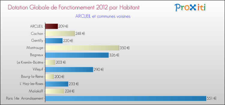 Montant des dotations globales de fonctionnement DGF par Habitant pour ARCUEIL et les communes proches Comparaison des des dotations globales de fonctionnement DGF par habitant pour ARCUEIL et les communes voisines