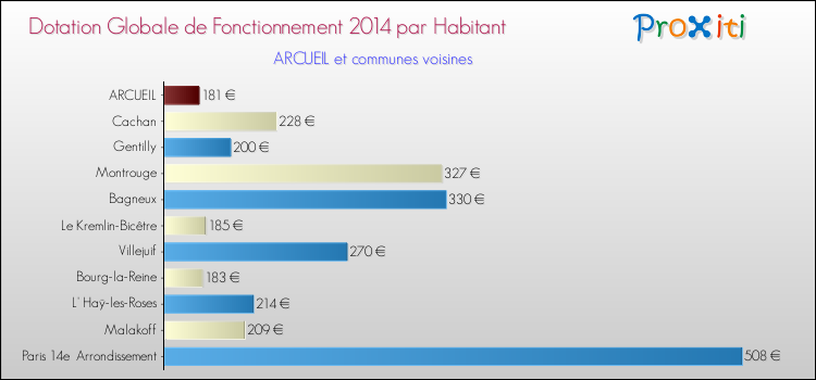 Montant des dotations globales de fonctionnement DGF par Habitant pour ARCUEIL et les communes proches en 2014. Comparaison des des dotations globales de fonctionnement DGF par habitant pour ARCUEIL et les communes voisines en 2014.