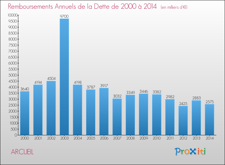 Evolution de l'annuité de la dette pour la commune de ARCUEIL de 2000 à 2014 Annuités de la dette pour ARCUEIL de 2000 à 2014
