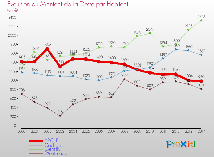 Evolution de la dette par habitant pour la commune de ARCUEIL et les communes proches de 2000 à 2014 Comparaison de la dette par habitant pour ARCUEIL et les communes voisines de 2000 à 2014