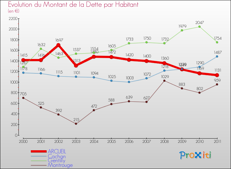 Evolution de la dette par habitant pour la commune de ARCUEIL et les communes proches Comparaison de la dette par habitant pour ARCUEIL et les communes voisines