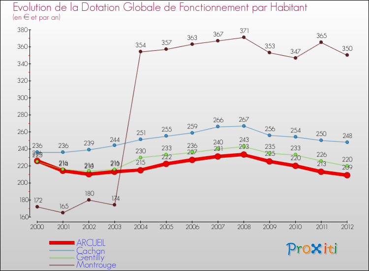 Evolution et montant de la dotation globale de fonctionnement par Habitant pour ARCUEIL et les communes proches Comparaison des dotations globales de fonctionnement par habitant pour ARCUEIL et les communes voisines