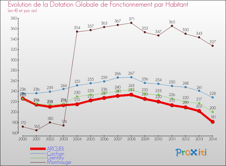 Evolution et montant de la dotation globale de fonctionnement par Habitant pour ARCUEIL et les communes proches de 2000 à 2014. Comparaison des dotations globales de fonctionnement par habitant pour ARCUEIL et les communes voisines de 2000 à 2014.