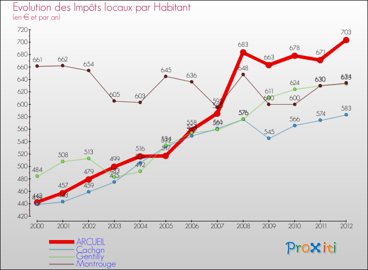 Evolution et montant des impôts locaux par Habitant pour ARCUEIL et les communes proches Comparaison des impôts locaux par habitant pour ARCUEIL et les communes voisines