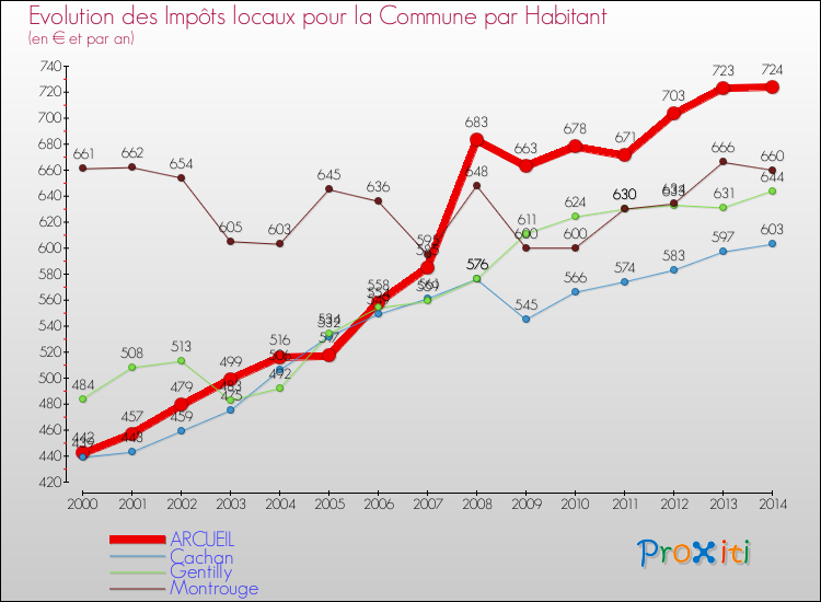 Comparaison des impôts locaux par habitant pour ARCUEIL et les communes voisines de 2000 à 2014