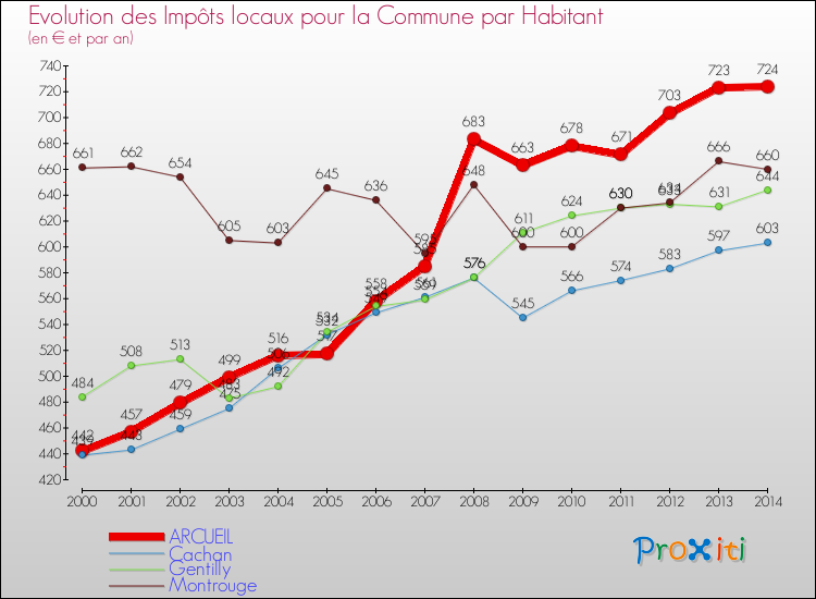 Evolution et montant des impôts locaux par Habitant pour ARCUEIL et les communes proches de 2000 à 2014 Comparaison des impôts locaux par habitant pour ARCUEIL et les communes voisines de 2000 à 2014