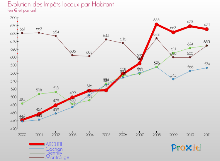Evolution et montant des impôts locaux par Habitant pour ARCUEIL et les communes proches Comparaison des impôts locaux par habitant pour ARCUEIL et les communes voisines