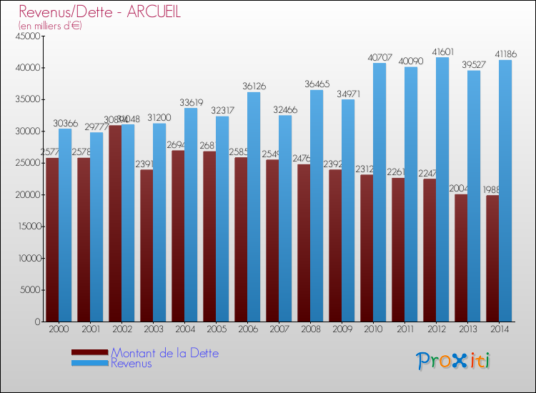 Comparaison de la dette et des revenus pour ARCUEIL de 2000 à 2014
