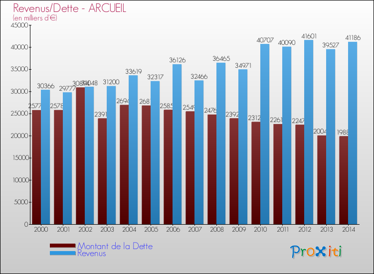 Evolution comparée de la dette et des revenus pour la commune de ARCUEIL de 2000 à 2014 Comparaison de la dette et des revenus pour ARCUEIL de 2000 à 2014