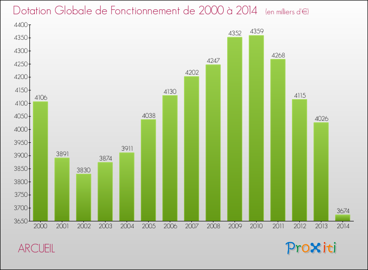 Evolution du montant de la Dotation Globale de Fonctionnement pour la commune de ARCUEIL de 2000 à 2014 Evolution du montant de la Dotation Globale de Fonctionnement pour ARCUEIL de 2000 à 2014