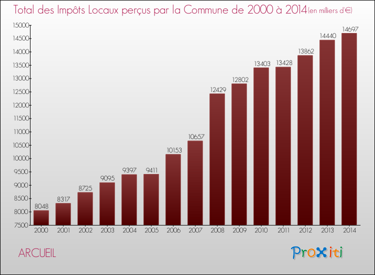 Evolution des Impôts Locaux pour ARCUEIL de 2000 à 2014