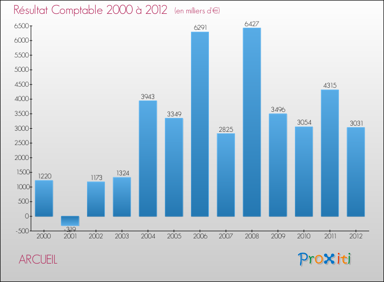 Evolution du résultat comptable pour la commune de ARCUEIL de 2000 à 2012 Evolution du résultat comptable pour ARCUEIL de 2000 à 2012