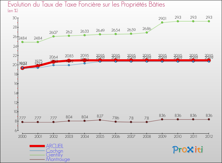 Evolution du taux de la taxe foncière sur le bati pour ARCUEIL et les communes proches de 2000 à 2012 Comparaison des taux de taxe foncière sur le bati pour ARCUEIL et les communes voisines de 2000 à 2012