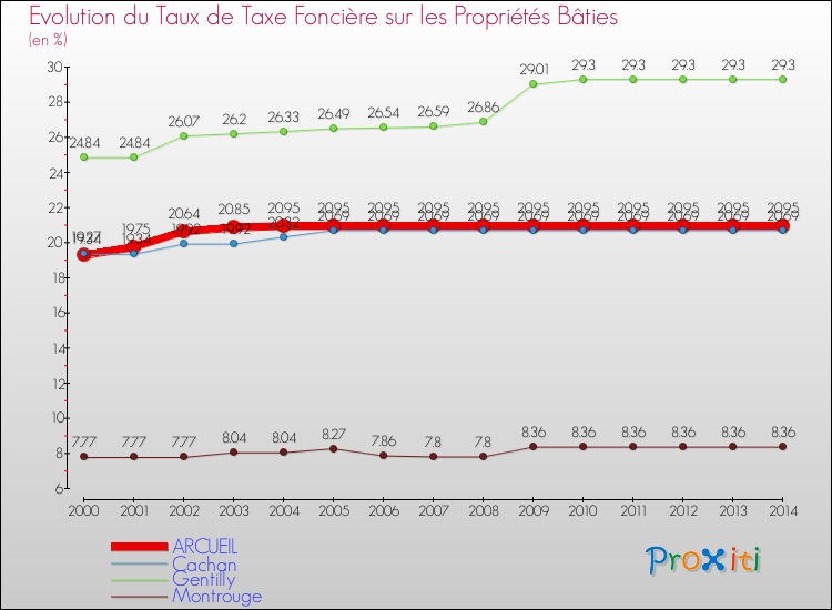 Evolution du taux de la taxe foncière sur le bati pour ARCUEIL et les communes proches de 2000 à 2014 Comparaison des taux de taxe foncière sur le bati pour ARCUEIL et les communes voisines de 2000 à 2014