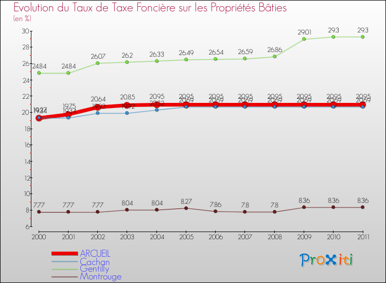 Evolution du taux de la taxe foncière sur le bati pour ARCUEIL et les communes proches Comparaison des taux de taxe foncière sur le bati pour ARCUEIL et les communes voisines