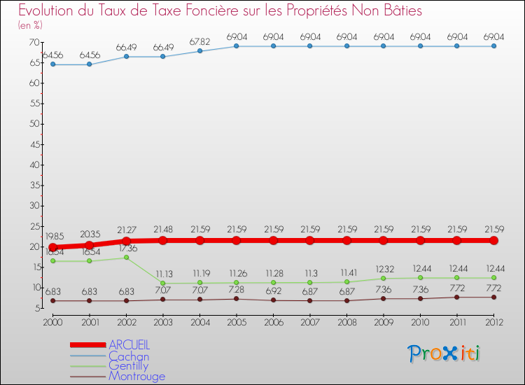 Evolution du taux de la taxe foncière sur les immeubles et terrains non batis pour ARCUEIL et les communes proches de 2000 à 2012 Comparaison des taux de la taxe foncière sur les immeubles et terrains non batis pour ARCUEIL et les communes voisines de 2000 à 2012