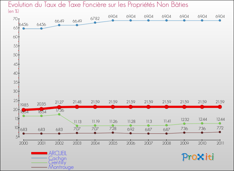 Evolution du taux de la taxe foncière sur les immeubles et terrains non batis pour ARCUEIL et les communes proches Comparaison des taux de la taxe foncière sur les immeubles et terrains non batis pour ARCUEIL et les communes voisines