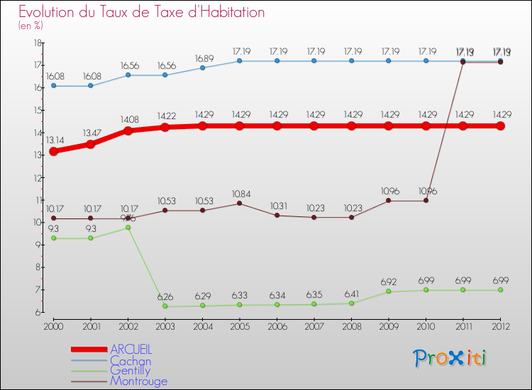 Evolution du taux de la taxe d'habitation pour ARCUEIL et les communes proches Comparaison des taux de la taxe d'habitation pour ARCUEIL et les communes voisines