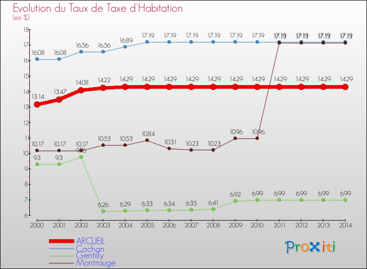 Evolution du taux de la taxe d'habitation pour ARCUEIL et les communes proches de 2000 à 2014 Comparaison des taux de la taxe d'habitation pour ARCUEIL et les communes voisines de 2000 à 2014