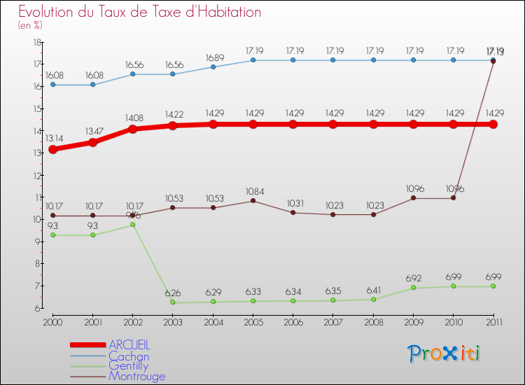 Evolution du taux de la taxe d'habitation pour ARCUEIL et les communes proches Comparaison des taux de la taxe d'habitation pour ARCUEIL et les communes voisines