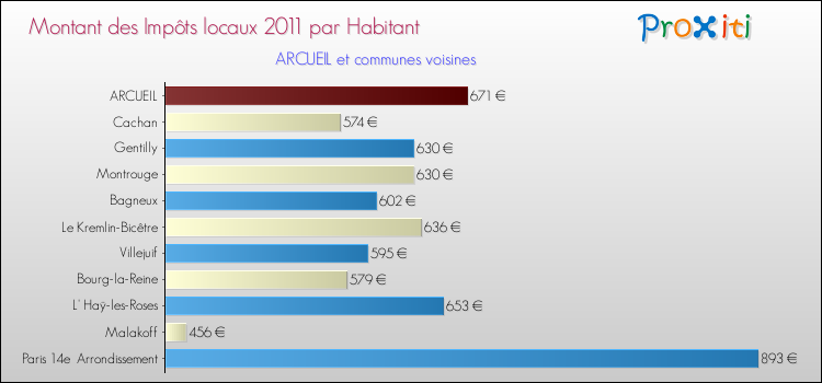 Montant des impôts locaux par Habitant pour ARCUEIL et les communes proches Comparaison des impôts locaux par habitant pour ARCUEIL et les communes voisines