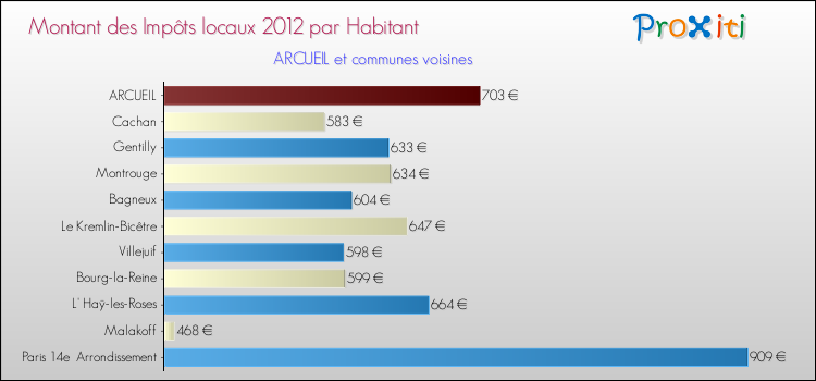 Montant des impôts locaux par Habitant pour ARCUEIL et les communes proches Comparaison des impôts locaux par habitant pour ARCUEIL et les communes voisines